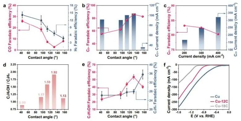 Nature子刊：調(diào)節(jié)界面潤濕性，實現(xiàn)可調(diào)諧CO2電還原制乙醇和乙烯