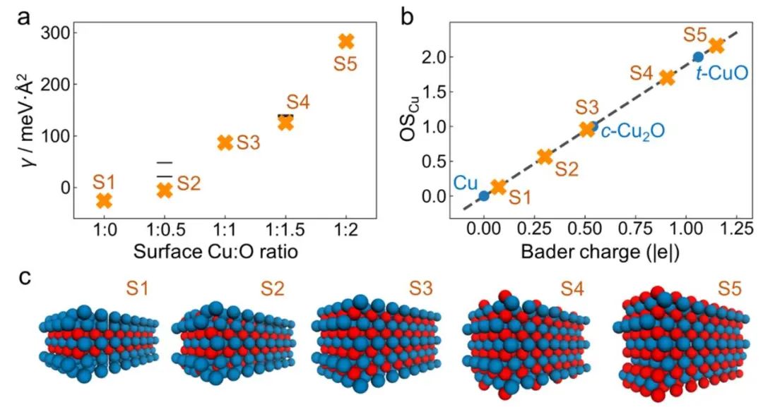 喬世璋/焦研JACS：量子化學(xué)計算、AI等助力研究氧化銅基催化劑選擇性