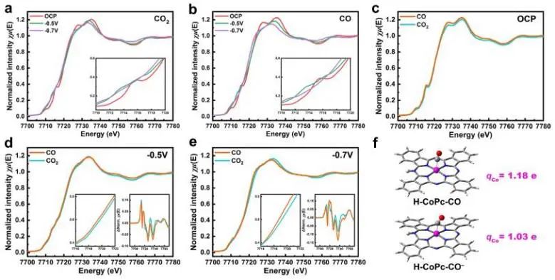 Nature子刊：原位光譜立大功！揭示CO/CO2電還原制甲醇中單原子中心固有結(jié)構(gòu)特征