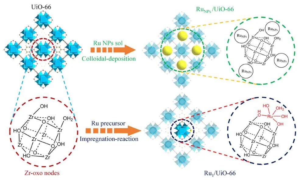 ?大化所/福大JACS：近100%選擇性！Ru1/UiO-66助力甲烷羥基化