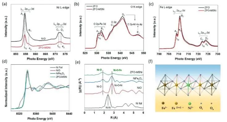 鮑駿/朱曉娣Adv. Sci.：ZnFe2O4上構建Ni?Fe雙活性中心，高效促進光電化學水氧化