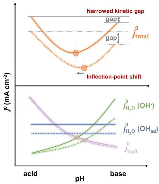 陳勝利/羅威JACS：探究氫氧化物吸附依賴的拐點行為，揭示氫電催化動力學pH效應的電雙層起源