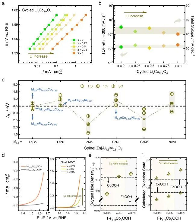 Nature子刊：探究尖晶石氧化物表面重構(gòu)結(jié)構(gòu)-重構(gòu)關(guān)系，助力電化學(xué)水氧化