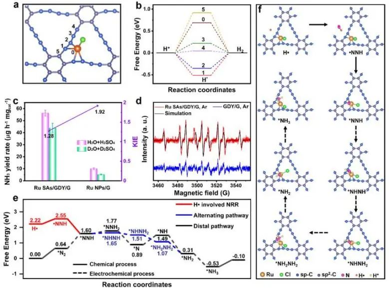 JACS：氫自由基作用大，與N2結(jié)合實現(xiàn)低電位電催化NH3合成