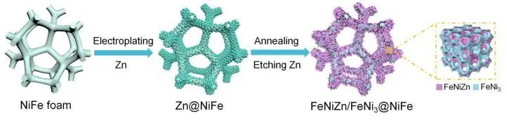 劉宏/徐彩霞NML：FeNiZn/FeNi3異質(zhì)結(jié)的低自由能界面耦合，助力高效全水分解