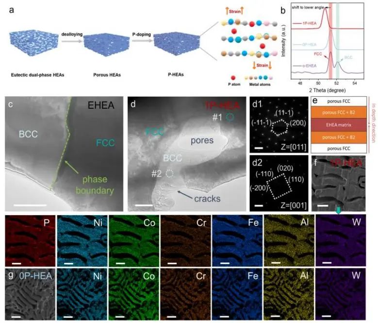 Nano Energy：磷原子誘導(dǎo)高熵合金中可調(diào)的晶格應(yīng)變，促進(jìn)堿性水分解