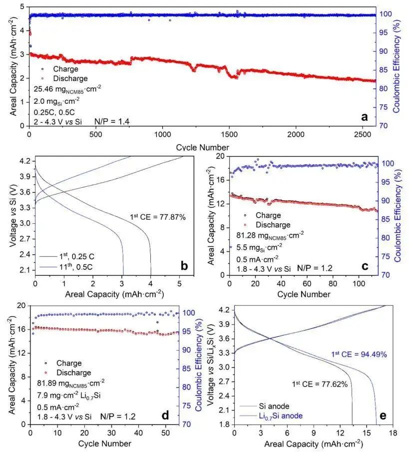 ACS Energy Letters：新型氯化物固體電解質(zhì)實(shí)現(xiàn)預(yù)鋰化硅負(fù)極的超高負(fù)載固態(tài)電池