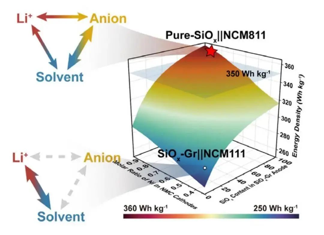 ?郭玉國(guó)團(tuán)隊(duì)Angew.：調(diào)節(jié)陰離子-溶劑相互作用實(shí)現(xiàn)醚類(lèi)電解液用于高壓NCM811/硅氧全電池體系