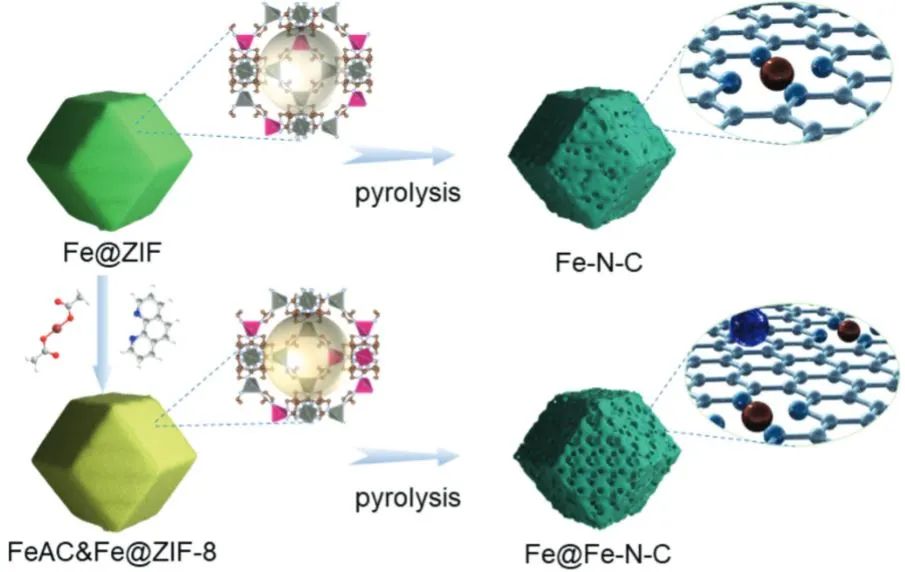 尹鴿平/孔凡鵬Small：通過調(diào)節(jié)d帶中心在高度石墨化碳上構(gòu)建FeNx以實(shí)現(xiàn)高性能氧還原