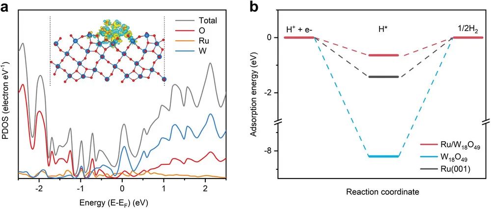 揚(yáng)州大學(xué)龐歡Adv. Sci.：氧化鎢納米線錨定亞納米釕團(tuán)簇高效雙功能氫電催化的協(xié)同機(jī)理