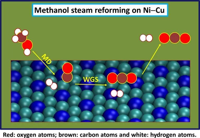 ACS Catalysis：Ni-Cu基催化劑上甲醇蒸氣重整制氫機(jī)理研究