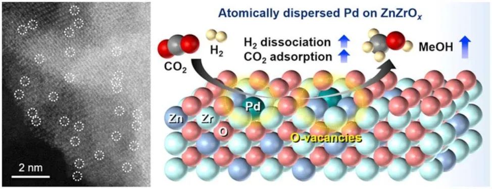 Appl. Catal. B.：Pd原子促進(jìn)ZnZrOx固溶體催化劑助力CO2加氫制甲醇