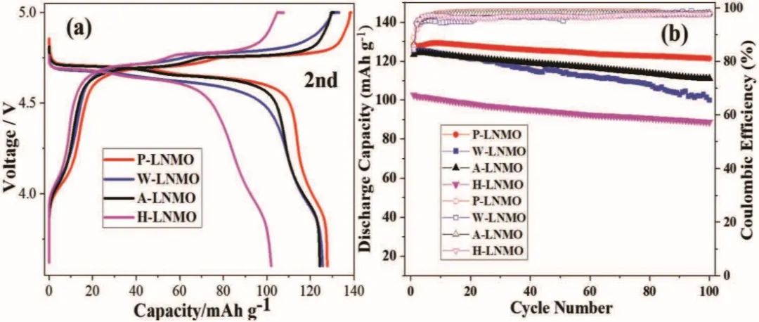 ?廣工大孫志鵬等AFM：水系制備高壓尖晶石LiNi0.5Mn1.5O4正極可行嗎？