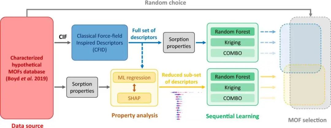 npj Comput. Mater.: MOF吸附特性描述符及其在順序?qū)W習優(yōu)化中的應用