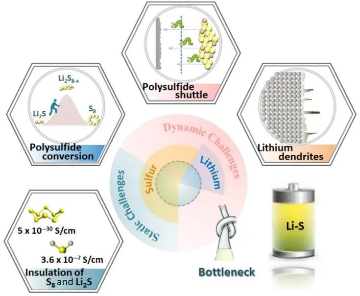 ?InfoMat：鋰硫電池會成為下一個超越鋰離子電池，甚至更好的電池嗎？