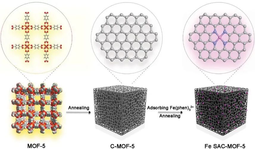 張鐵銳/尚露AEM：MOF-5衍生碳負(fù)載Fe SACs用于質(zhì)子交換膜燃料電池中高效ORR