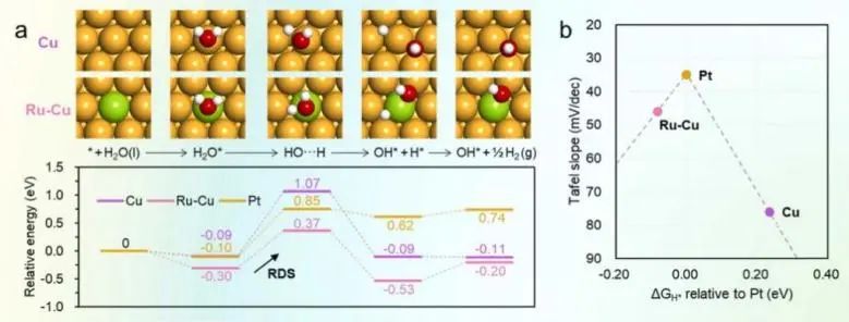 Nano Energy: 微量Ru摻雜，性能大提升！Ru摻雜助力銅電催化HER