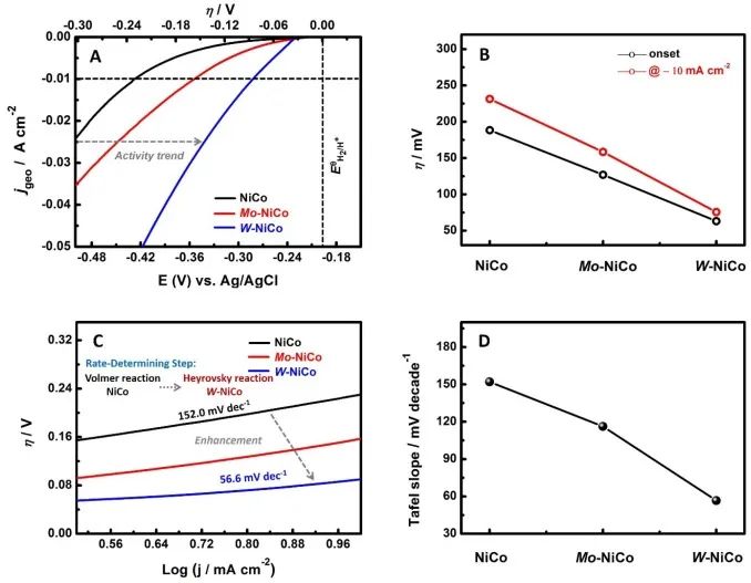 重大張云懷、肖鵬Chem. Eng. J.：摻雜有妙用，調(diào)控結(jié)構(gòu)和電子結(jié)構(gòu)促進Ni-Co合金電催化HER