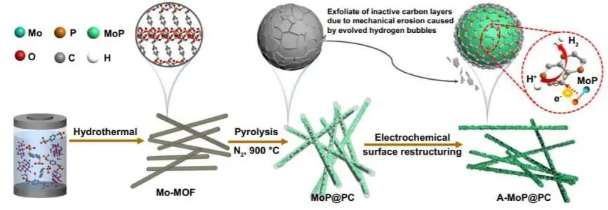 王連洲/趙學(xué)波/閆理停Nano-Micro Lett.: 電化學(xué)表面重構(gòu)助力A-MoP@PC電催化HER