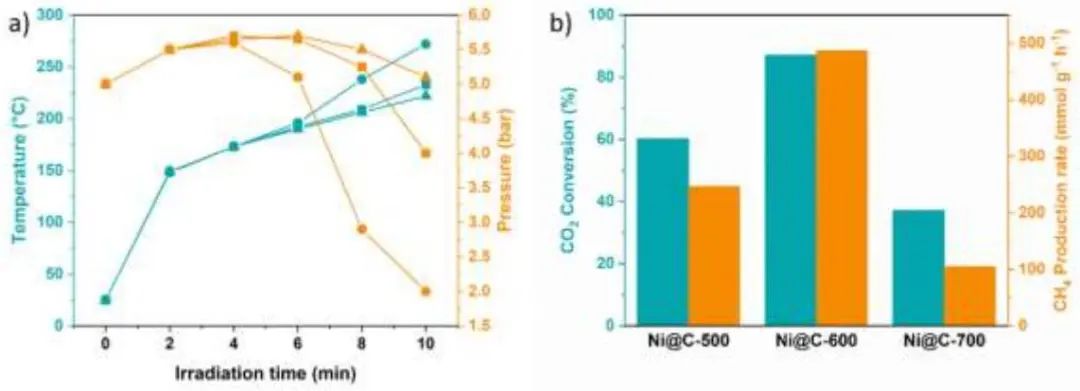 Angew.：MOF衍生Ni催化劑高效助力光驅(qū)動CO2甲烷化