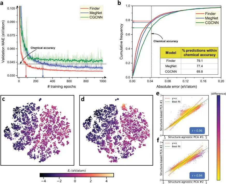 倫敦瑪麗女王大學Adv. Sci.: 用于表示域獨立材料發(fā)現(xiàn)的公式圖自注意網(wǎng)絡