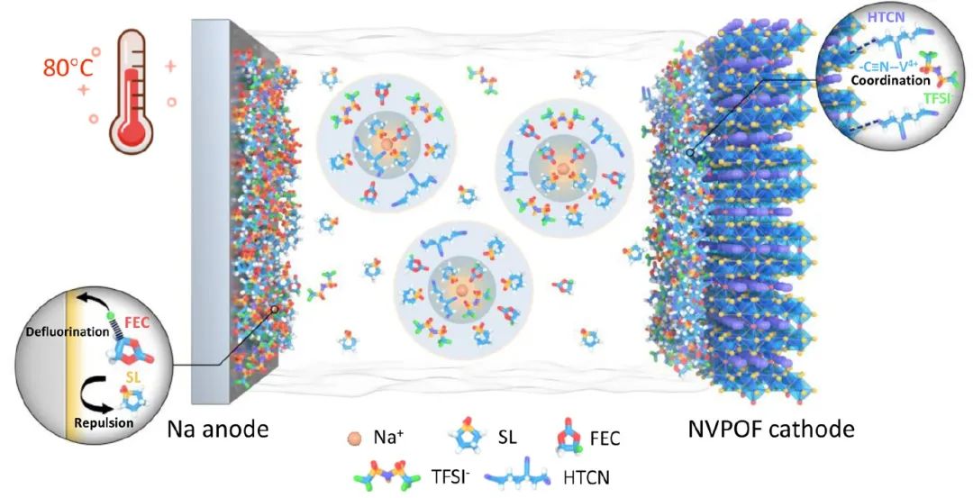 黃云輝/羅巍ACS Energy Lett.：電解液設(shè)計(jì)實(shí)現(xiàn)可80℃下運(yùn)行的鈉金屬電池！