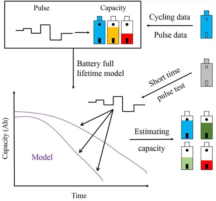 韋國(guó)丹/周光敏/張璇EEM: 脈沖測(cè)試+機(jī)器學(xué)習(xí)快速估計(jì)電池剩余容量