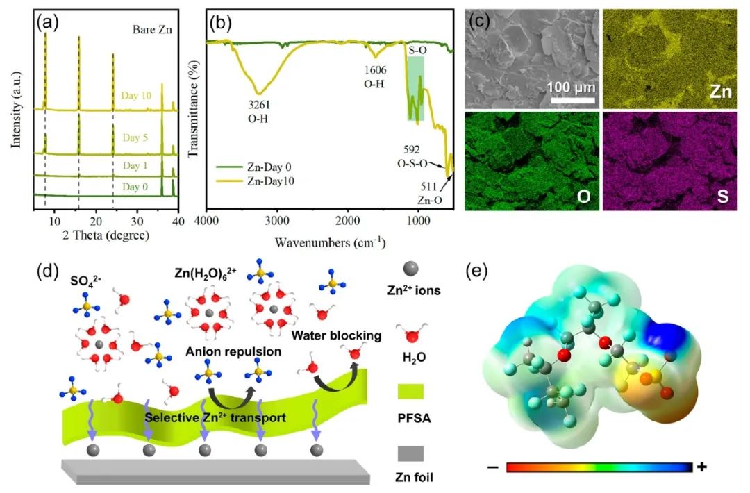 王開(kāi)學(xué)/汪羽翎/黃衛(wèi)ACS Nano：基于離子選擇性涂層的隔膜實(shí)現(xiàn)高度逆鋅負(fù)極