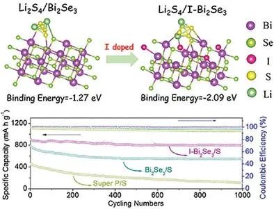 Andreu Cabot/侴術雷AFM：碘摻雜Bi2Se3納米片作為鋰硫電池的新型硫主體