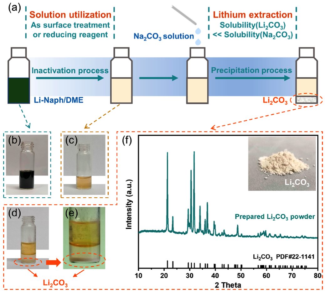 李會(huì)巧Nano Lett.：腦洞大開(kāi)，化學(xué)法制造超薄鋰負(fù)極<15 um！