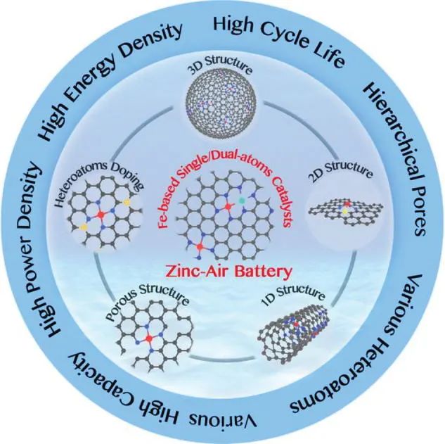 竇士學/吳超Small: 用于鋅空氣電池的鐵基單/雙原子催化劑的最新進展