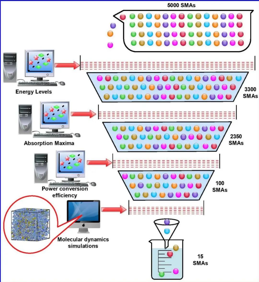 北理王金亮JMCA：機(jī)器學(xué)習(xí)+分子動(dòng)力學(xué)，篩選有機(jī)太陽(yáng)能電池的有效小分子受體