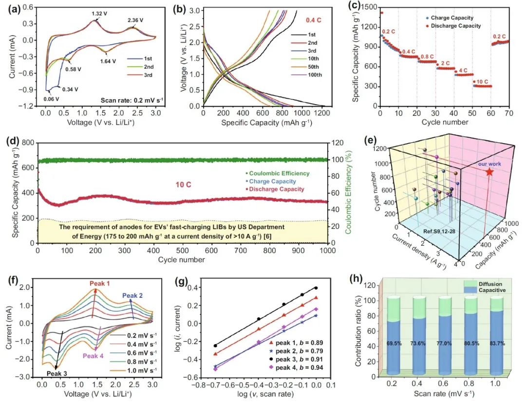 南工大張翼Nano-Micro Lett.：多孔Co2VO4納米盤作為鋰離子電池新型快充負極