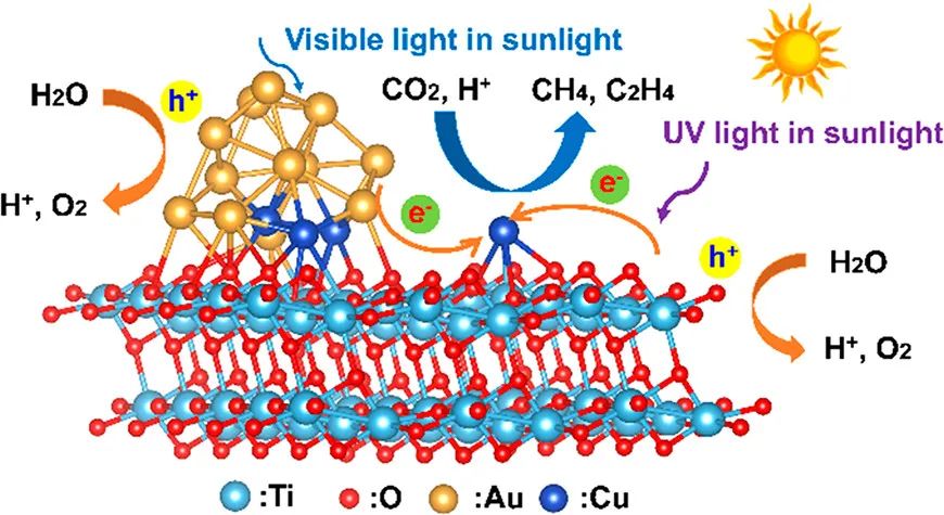 電子科大董帆ACS Nano：創(chuàng)紀(jì)錄！Cu SAs和Au-Cu合金NPs協(xié)同助力TiO2高效CO2光還原