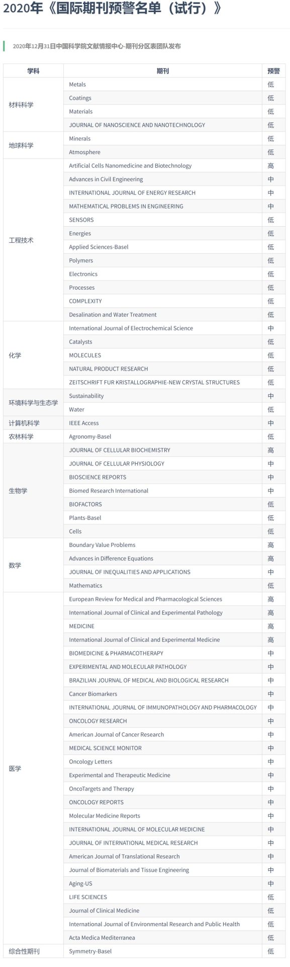 官宣！中科院預警期刊名單，1月底發(fā)布！