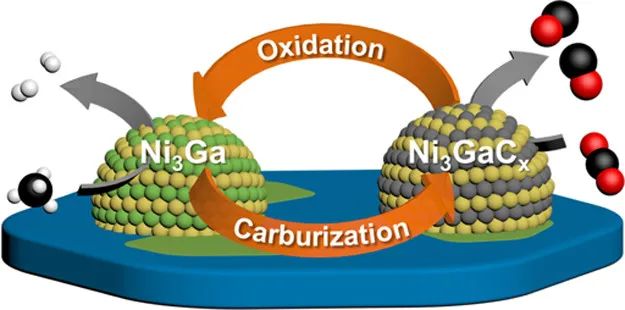 ACS Catalysis：LDH衍生的金屬間化合物Ni3GaC0.25催化劑助力甲烷干重整