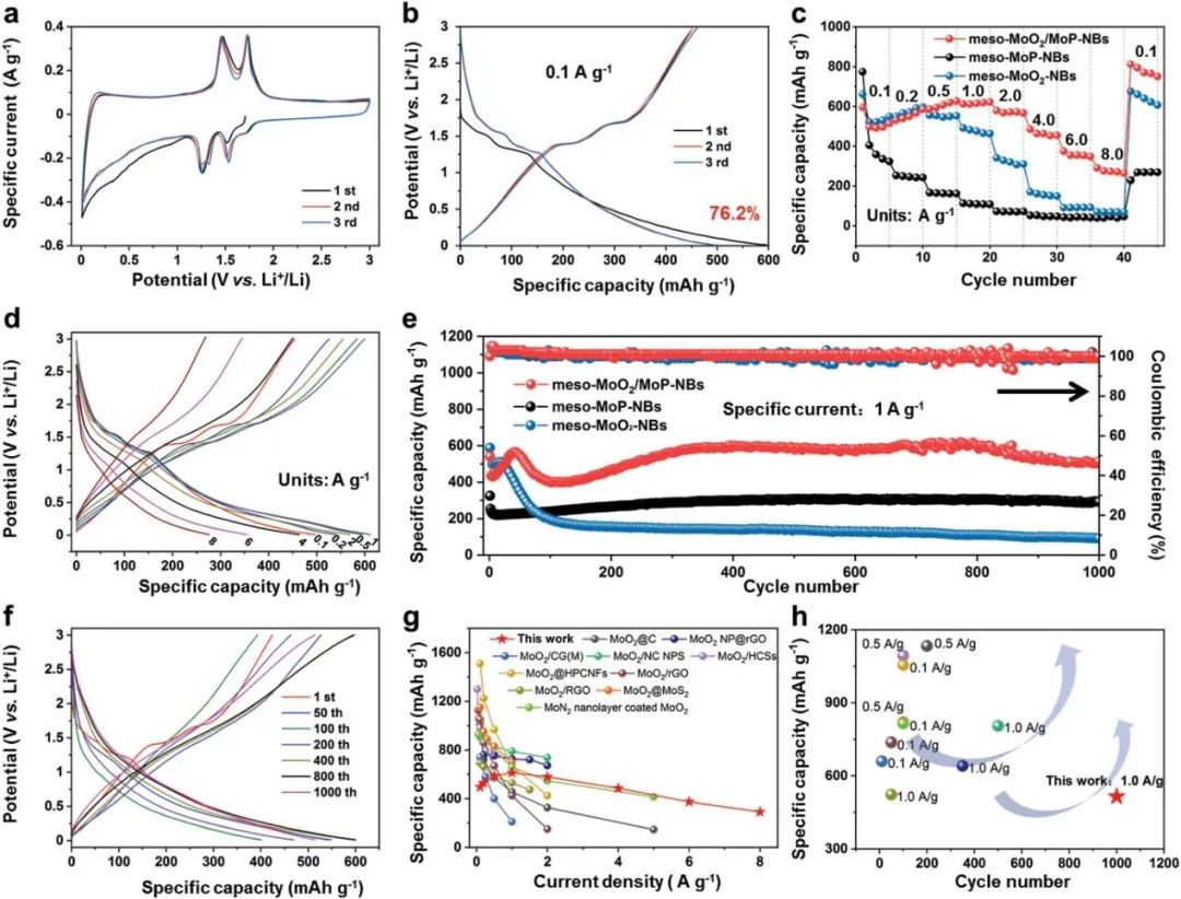 麥立強/安琴友Adv. Sci.：MoO2/MoP異質結構納米帶誘導快速電子/離子擴散動力學