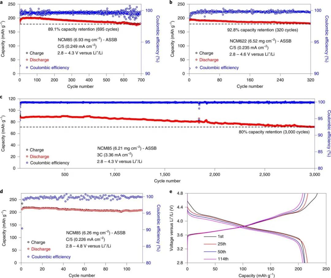 ?2022首篇Nature Energy: 耐4.8 V高壓、可循環(huán)3000次的全固態(tài)鋰電池！