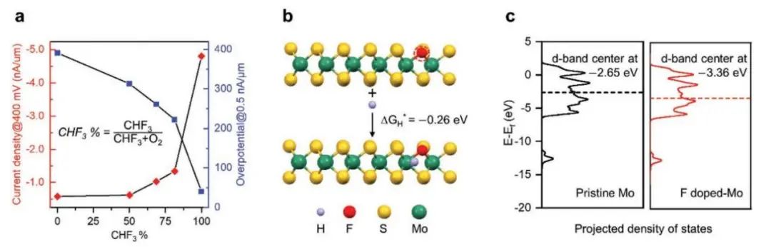 廈大曹陽Small Methods: F摻雜MoS2邊緣電極用于增強(qiáng)電催化HER