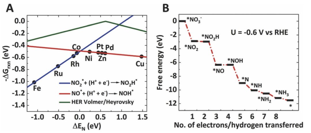 EES：電催化NO3-制氨，F(xiàn)E>92%，太陽能轉(zhuǎn)化效率>11%