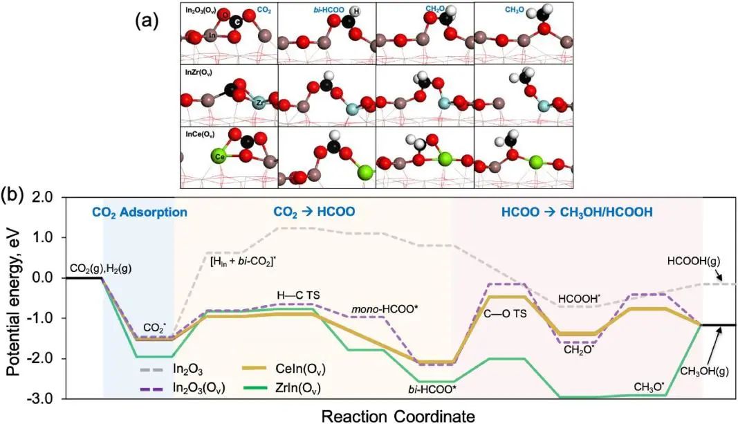 Chem. Eng. J.: 負(fù)載效應(yīng)增強(qiáng)In2O3催化劑用于CO2加氫制甲醇的活性和選擇性