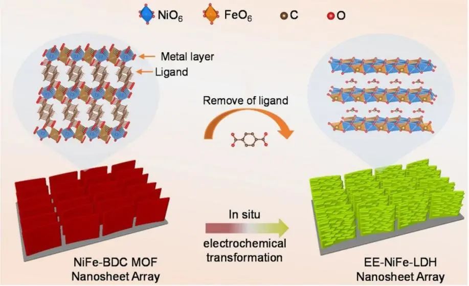 劉軍楓Appl. Catal. B.: 邊緣富集NiFe-LDH納米陣列用于增強(qiáng)電催化OER
