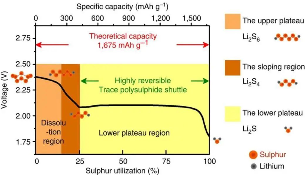 張山青/陸俊Mater. Today：鋰硫電池催化材料的機理、設(shè)計策略和未來展望