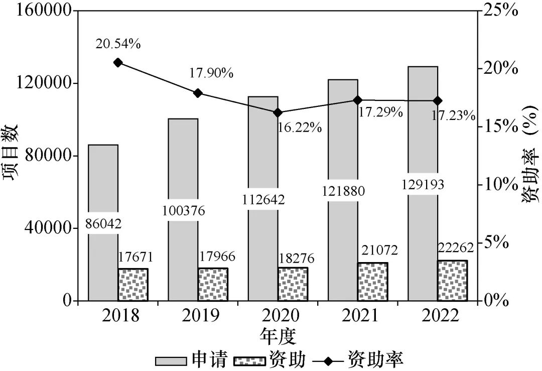 基金委計劃局：目前資助率過低，建議擴大青基、優(yōu)青、杰青資助規(guī)模！