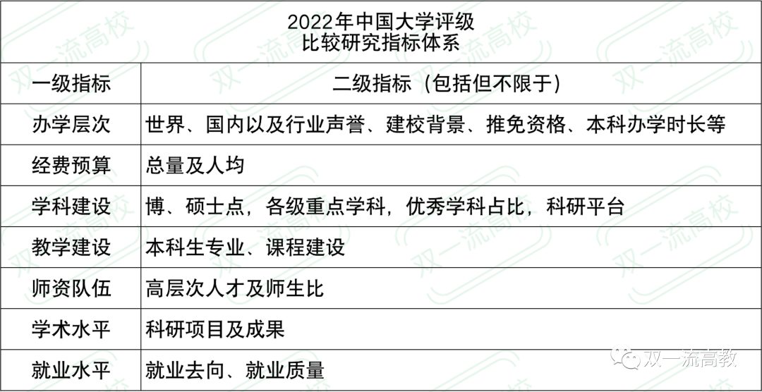 9所，最高檔！2022年中國大學(xué)評級，正式發(fā)布