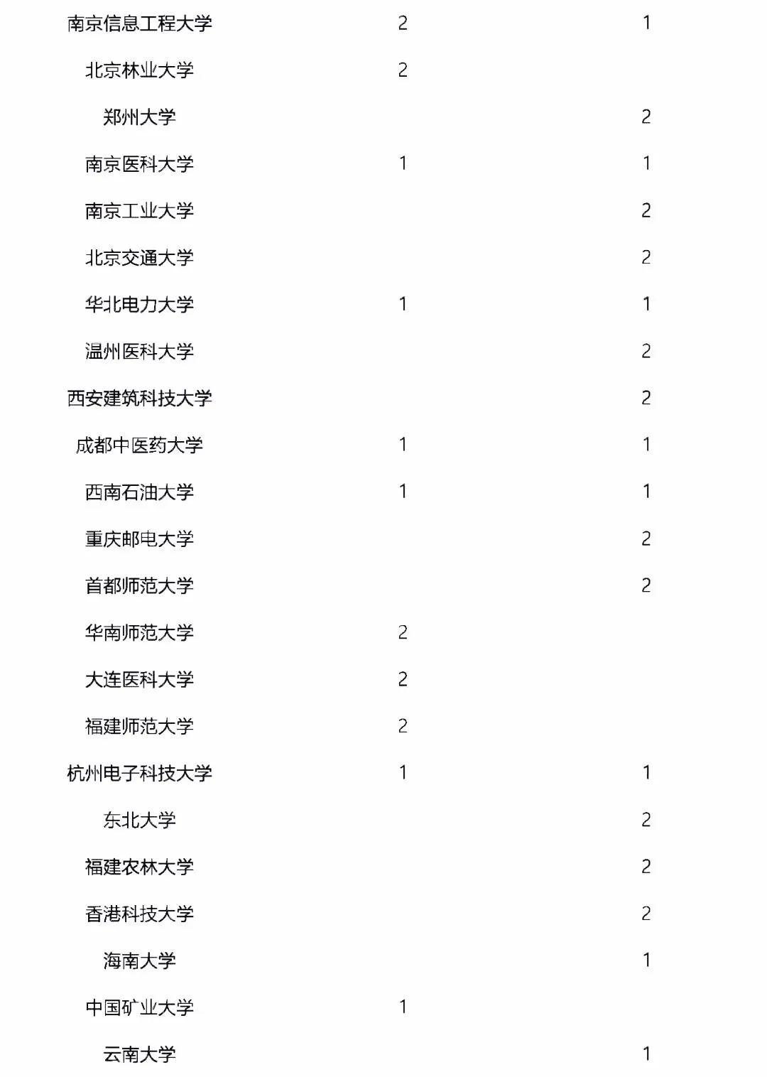 2022年獲國家杰青、優(yōu)青最新統(tǒng)計(jì)！