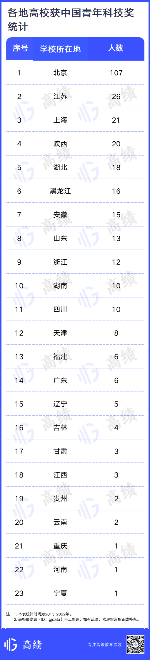 10年統(tǒng)計(jì)！這一國家級(jí)獎(jiǎng)項(xiàng)，哪些高校斬獲最多？