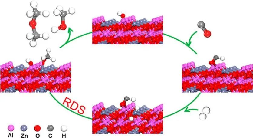 黃偉新ACS Catalysis: 尖晶石ZnAl2O4催化劑Al和Zn協(xié)同催化CO加氫制甲醇和二甲醚