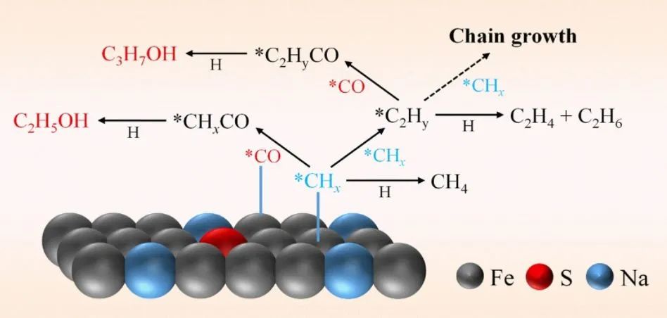 中科院孫劍Appl. Catal. B.: 具有Na和S協(xié)同的單金屬鐵催化劑用于CO2還原為醇