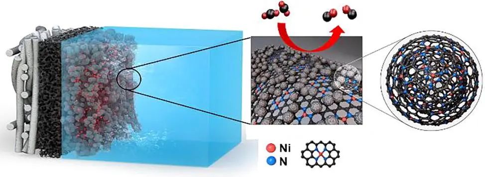 Chemical Engineering Journal：用于CO2電還原的納米結(jié)構(gòu)Ni單原子催化劑的合成多尺度設(shè)計(jì)